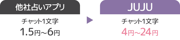 他社占いアプリチャット1文字1.5円〜6円と比較して、UJUはチャット1文字4円〜24円!