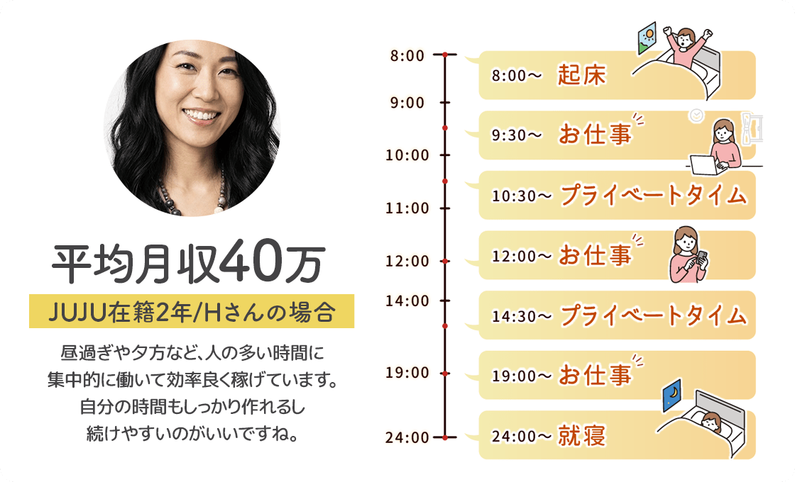 平均月収40万 JUJU在籍2年のHさんの場合